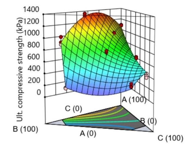 The diagram provides strength response and interaction between various alternative binders at a laboratory scale.