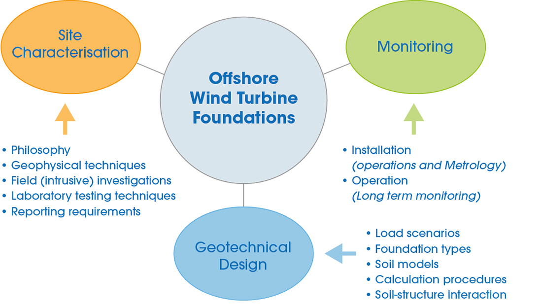 NGI - Offshore Wind Turbine Foundations